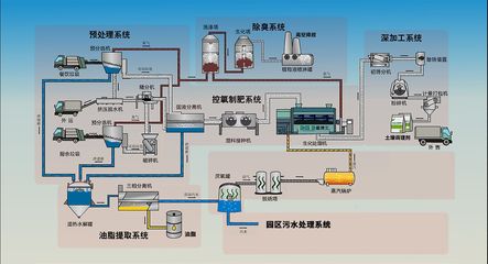 北京廚余垃圾激增13倍！生活垃圾驟降36.6%！后端處理現(xiàn)狀如何？沼氣設備的機遇與挑戰(zhàn)